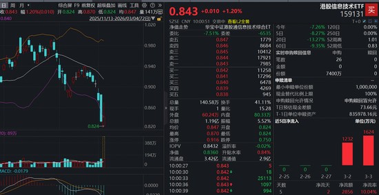 巨量资金加速涌入押注港股硬科技!港股信息技术ETF(159131)逆市反攻涨逾1%,实时净申购7400万份 新闻