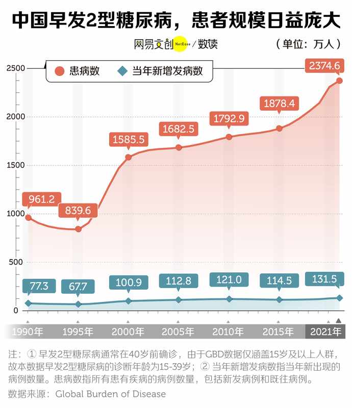  热点关注：中国年轻人，已经开始得糖尿病了 新闻 热点关注：中国年轻人，已经开始得糖尿病了 新闻