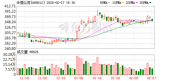 中微公司2025年净利润同比增长30.69百分号 研发投入较2024年增长12.91亿元