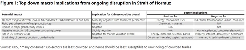 瑞银深度剖析高油价对中国股市的双元影响;投资者需关注板块分化与防御配置。 股票财经
