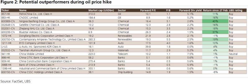 瑞银深度剖析高油价对中国股市的双元影响;投资者需关注板块分化与防御配置。 股票财经