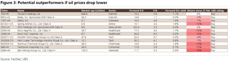 瑞银深度剖析高油价对中国股市的双元影响;投资者需关注板块分化与防御配置。 股票财经