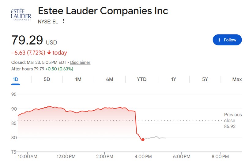 雅诗兰黛洽谈收购西班牙美妆集团Puig，；市场反应引发广泛关注。