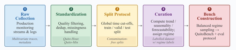  预测焦虑与算法破局：如何用QuitoBench重构模型评估体系 IT技术 预测焦虑与算法破局：如何用QuitoBench重构模型评估体系 IT技术
