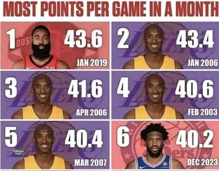  数据不会说谎：2019年1月哈登43.6分背后的历史级进攻效率 体育新闻